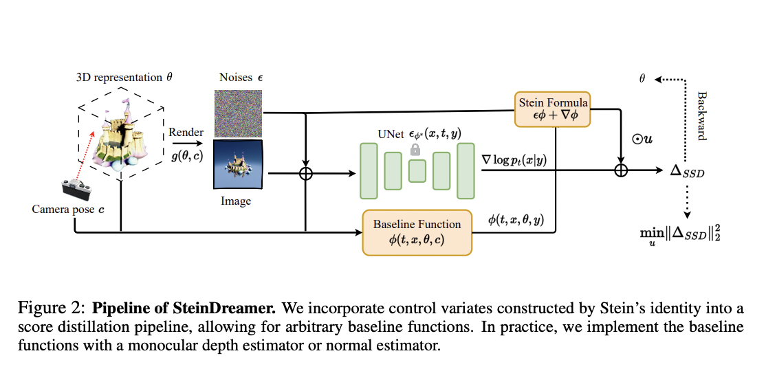 Investigadores de UT Austin y Meta desarrollaron SteinDreamer: un gran avance en la síntesis de activos de texto a 3D utilizando la destilación de puntuación de Stein para una calidad visual superior y una convergencia acelerada