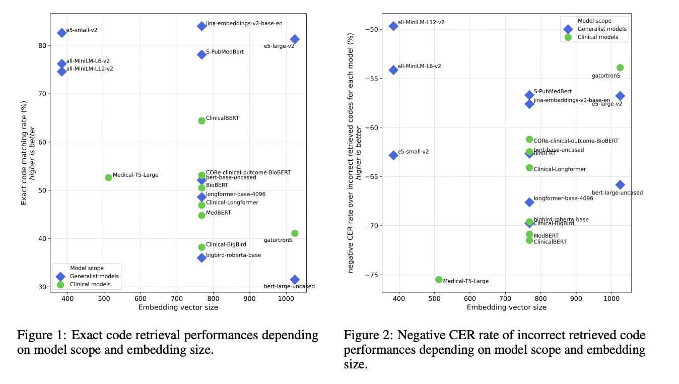 Este artículo sobre inteligencia artificial revela la superioridad de los modelos de lenguaje generalista sobre sus homólogos clínicos en tareas de búsqueda semántica