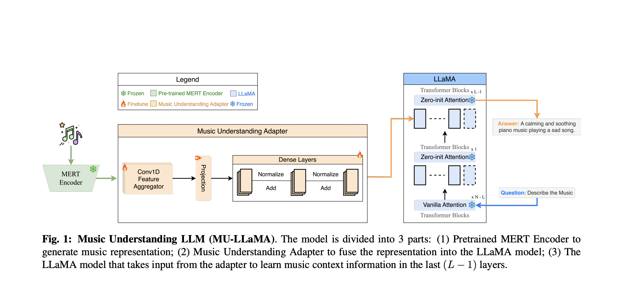 ¿Puede un modelo único revolucionar la comprensión y la generación de la música?  Este documento presenta los innovadores modelos MU-LLaMA y M2UGen
