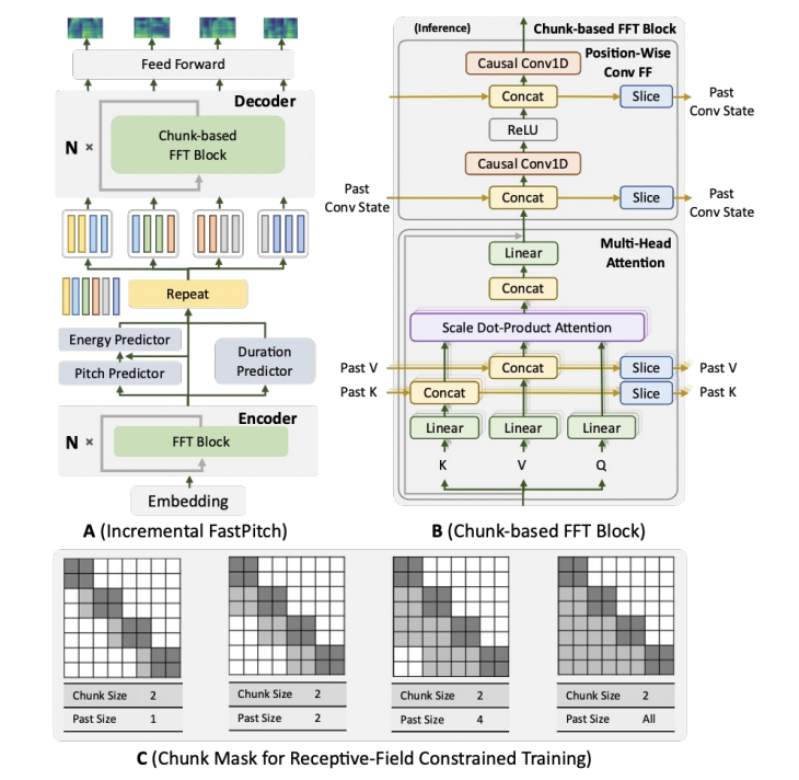 Este artículo sobre IA de NVIDIA presenta ‘Incremental FastPitch’: revolucionando la síntesis de voz en tiempo real con menor latencia y alta calidad