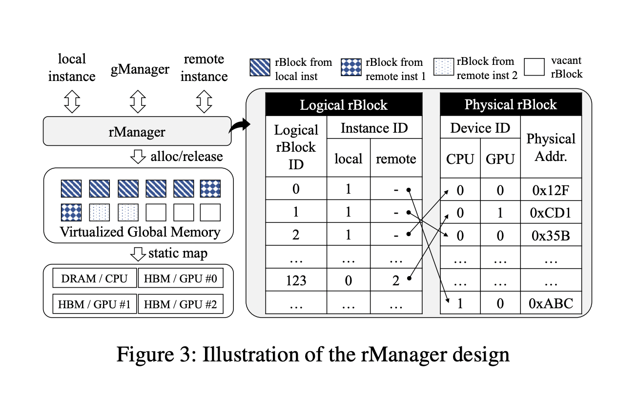 Esta investigación de IA de China presenta Infinite-LLM: un servicio eficiente para un LLM de contexto prolongado que utiliza un novedoso algoritmo de atención distribuida llamado DistAttention y un mecanismo de gestión de KVCache distribuido