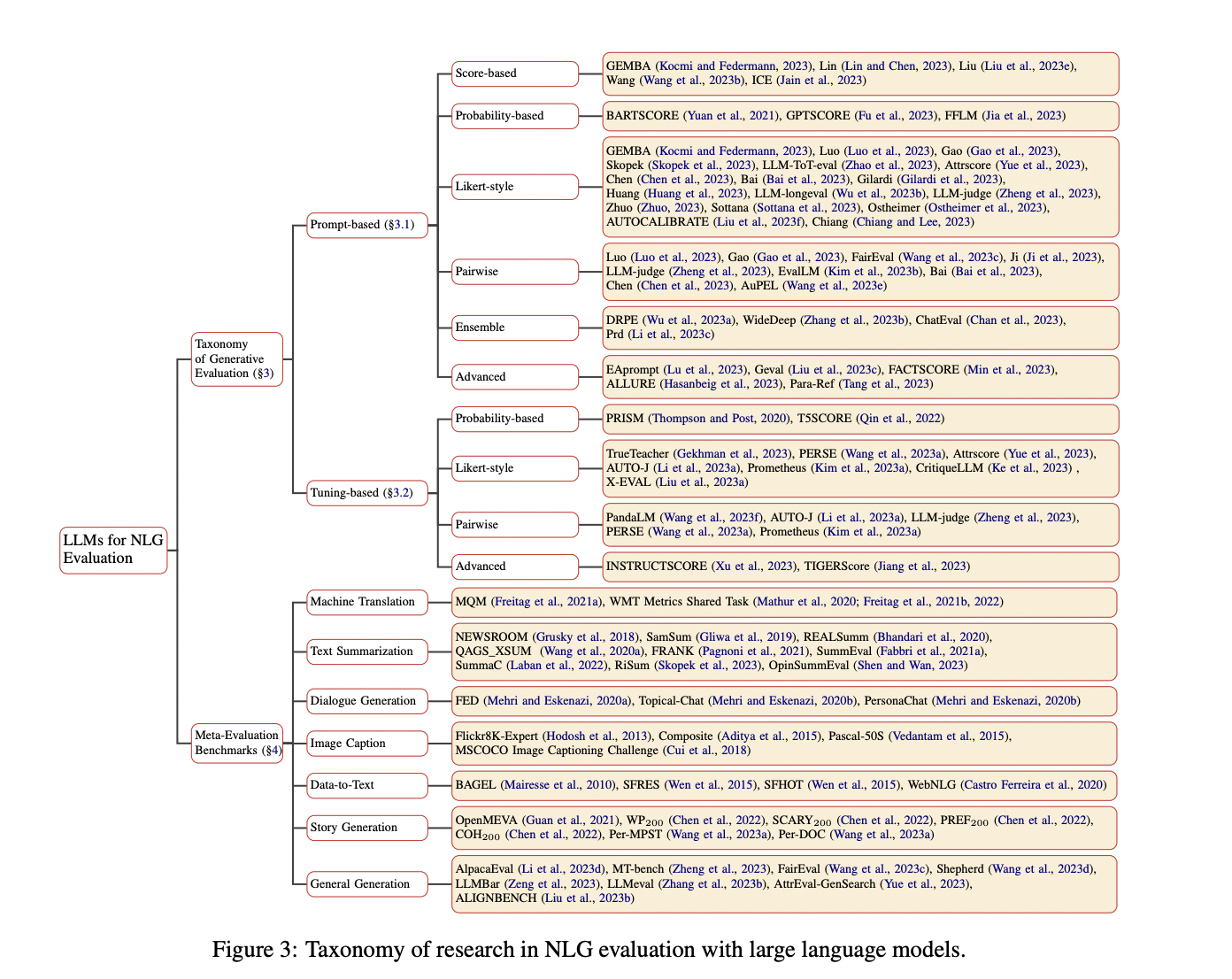 Evaluación de la generación del lenguaje natural (NLG) en la era de los grandes modelos de lenguaje: una encuesta y una taxonomía completas