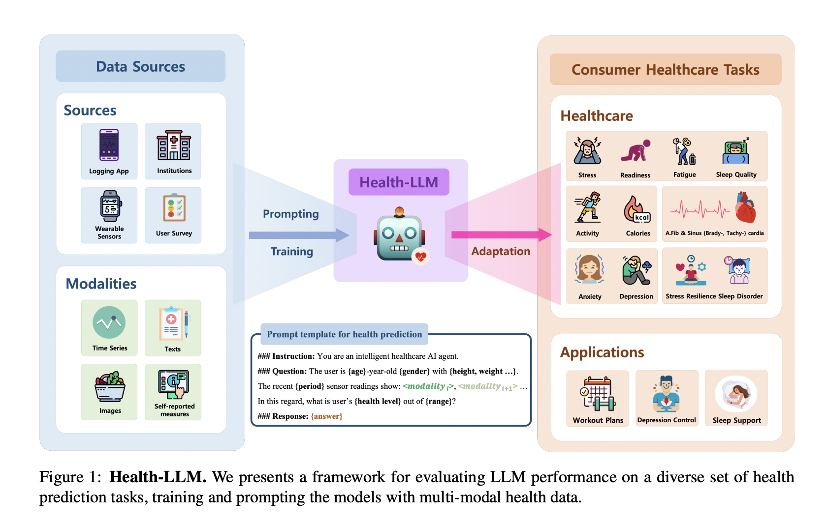 Investigadores del MIT y Google proponen Health-LLM: un innovador marco de inteligencia artificial diseñado para adaptar los LLM para tareas de predicción de la salud utilizando datos de sensores portátiles