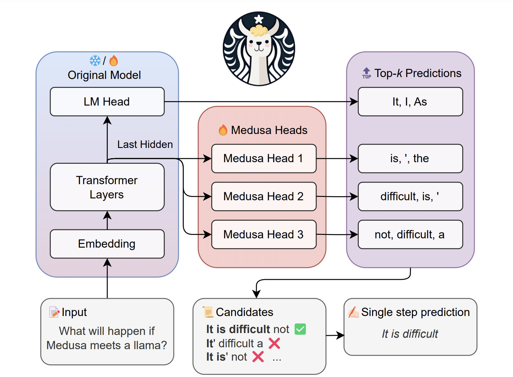 Conozca Medusa: un marco de aprendizaje automático eficiente para acelerar la inferencia de modelos de lenguajes grandes (LLM) con múltiples cabezales de decodificación