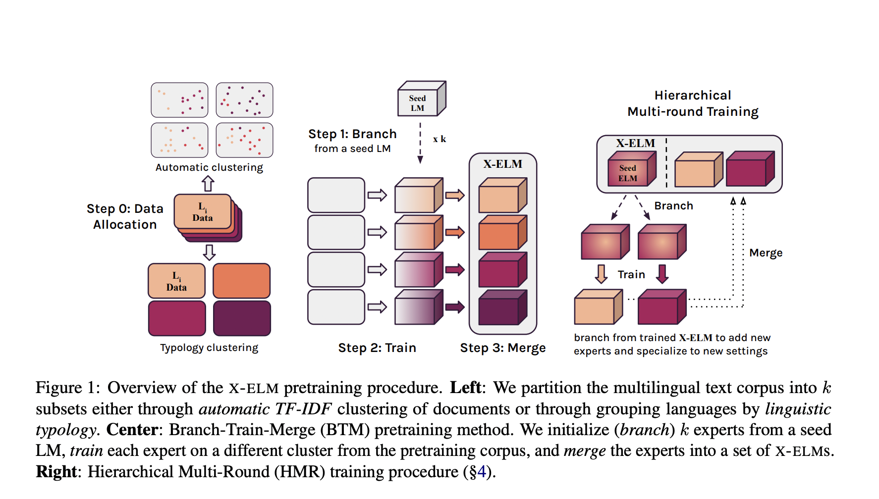Este artículo de IA de la Universidad de Washington propone modelos de lenguaje experto multilingüe (X-ELM): una nueva frontera para superar las limitaciones de los modelos multilingües