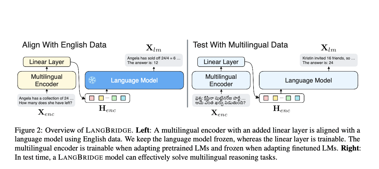 Investigadores de KAIST y la Universidad de Washington han presentado ‘LANGBRIDGE’: un enfoque de IA de disparo cero para adaptar modelos de lenguaje para tareas de razonamiento multilingüe sin supervisión multilingüe