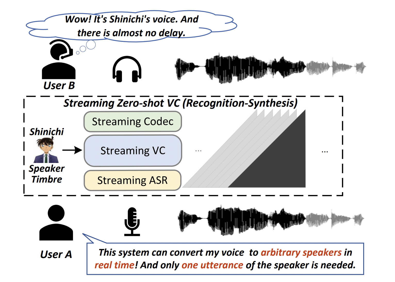 Este artículo de IA de China presenta StreamVoice: un novedoso sistema de conversión de voz Zero-shot basado en modelos de lenguaje diseñado para escenarios de transmisión
