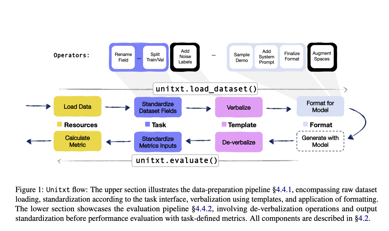 IBM AI Research presenta Unitxt: una biblioteca innovadora para la preparación y evaluación de datos textuales personalizables adaptada a modelos de lenguaje generativo