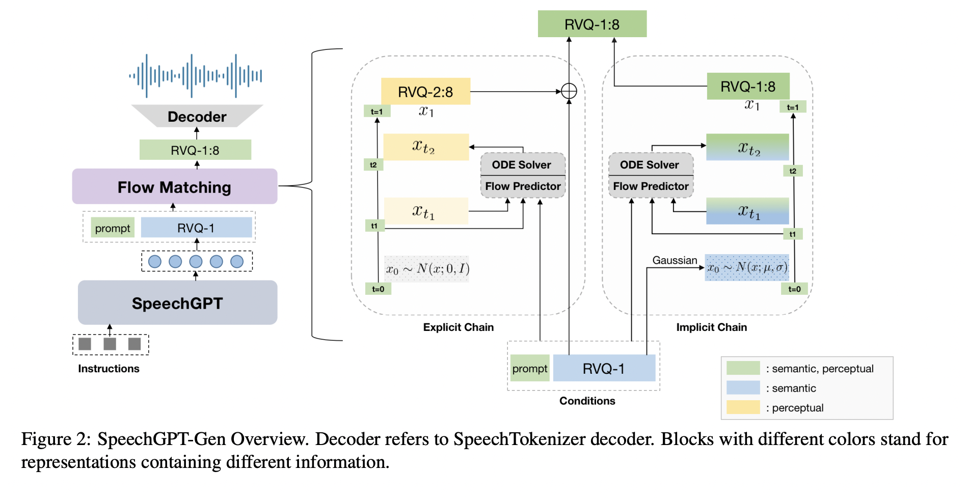 Investigadores de la Universidad de Fudan presentan SpeechGPT-Gen: un modelo de lenguaje grande de habla (SLLM) de 8 parámetros B eficiente en el modelado de información semántica y perceptiva