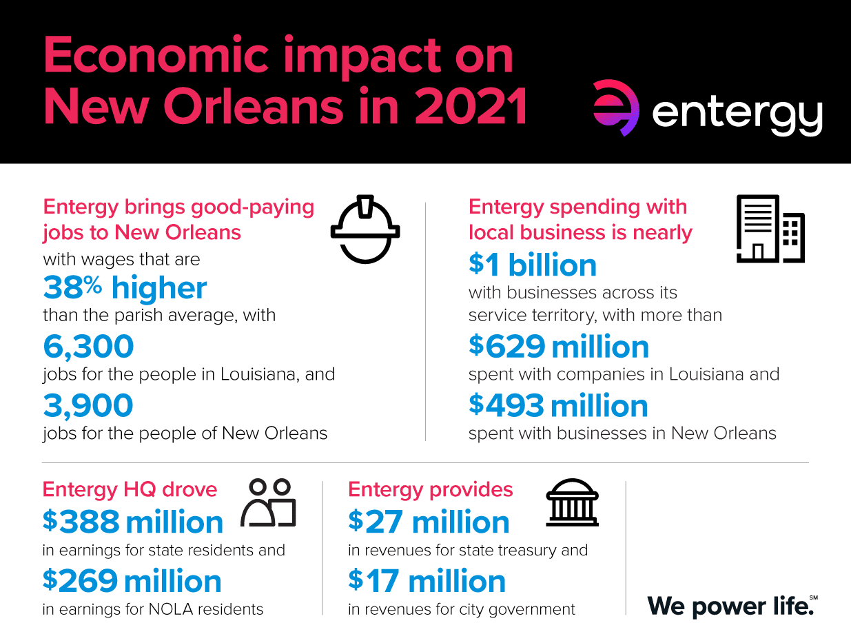 Entergy aporta casi 500 millones de dólares en impacto económico para la región metropolitana de Nueva Orleans
