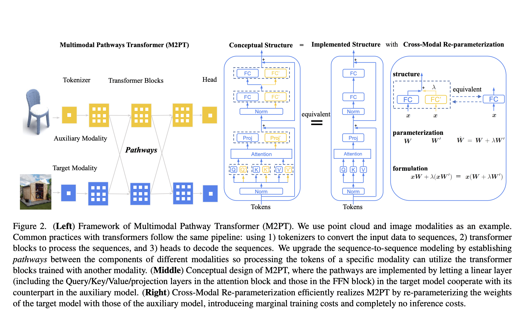 Investigadores de la Universidad China de Hong Kong y Tencent AI Lab proponen una vía multimodal para mejorar los transformadores con datos irrelevantes de otras modalidades