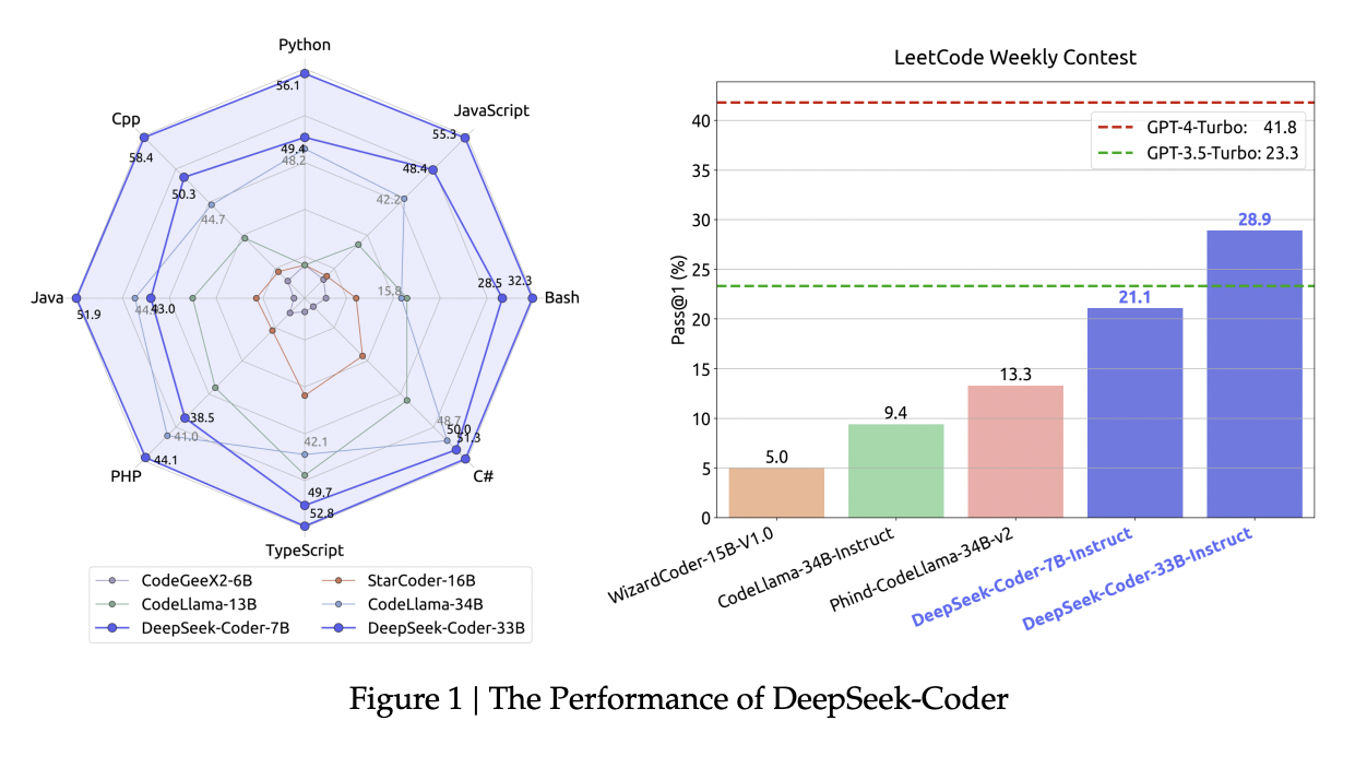 DeepSeek-AI presenta la serie DeepSeek-Coder: una gama de modelos de código abierto desde 1.300 millones hasta 33.000 millones y entrenados desde cero en tokens 2T