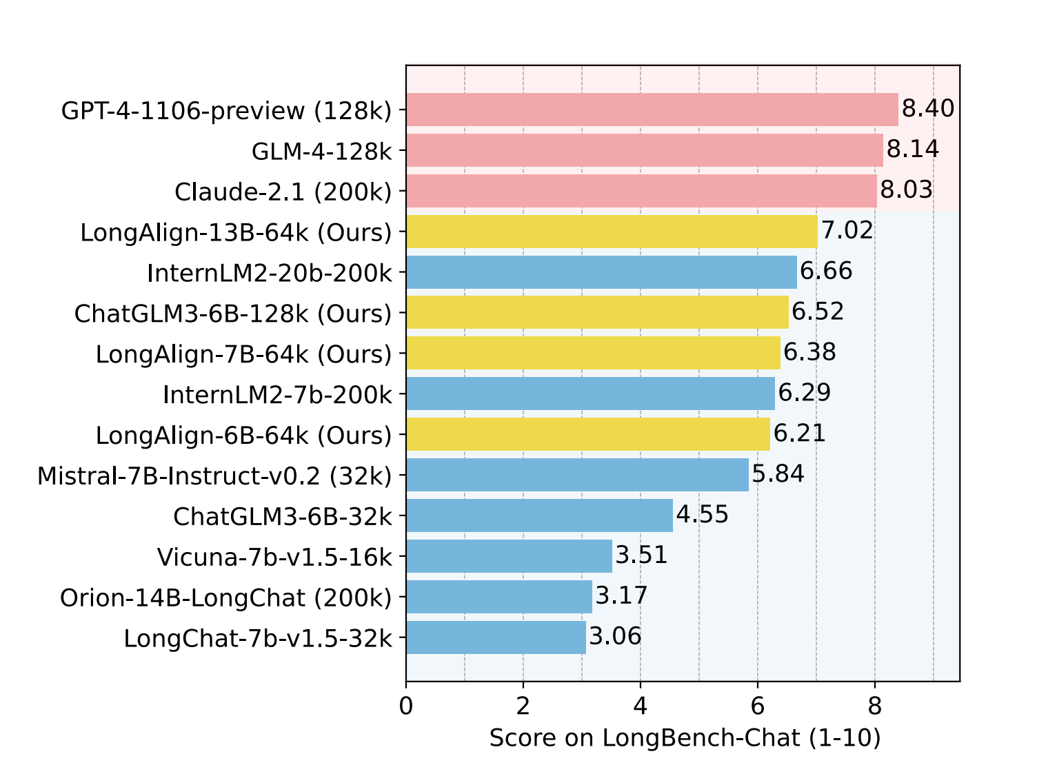 Este artículo de IA propone LongAlign: una receta de datos de instrucción, capacitación y evaluación para una alineación de contexto prolongada