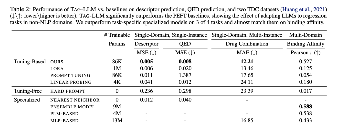 TAG-LLM de Microsoft: ¡un arma de inteligencia artificial para decodificar estructuras proteicas complejas y compuestos químicos!