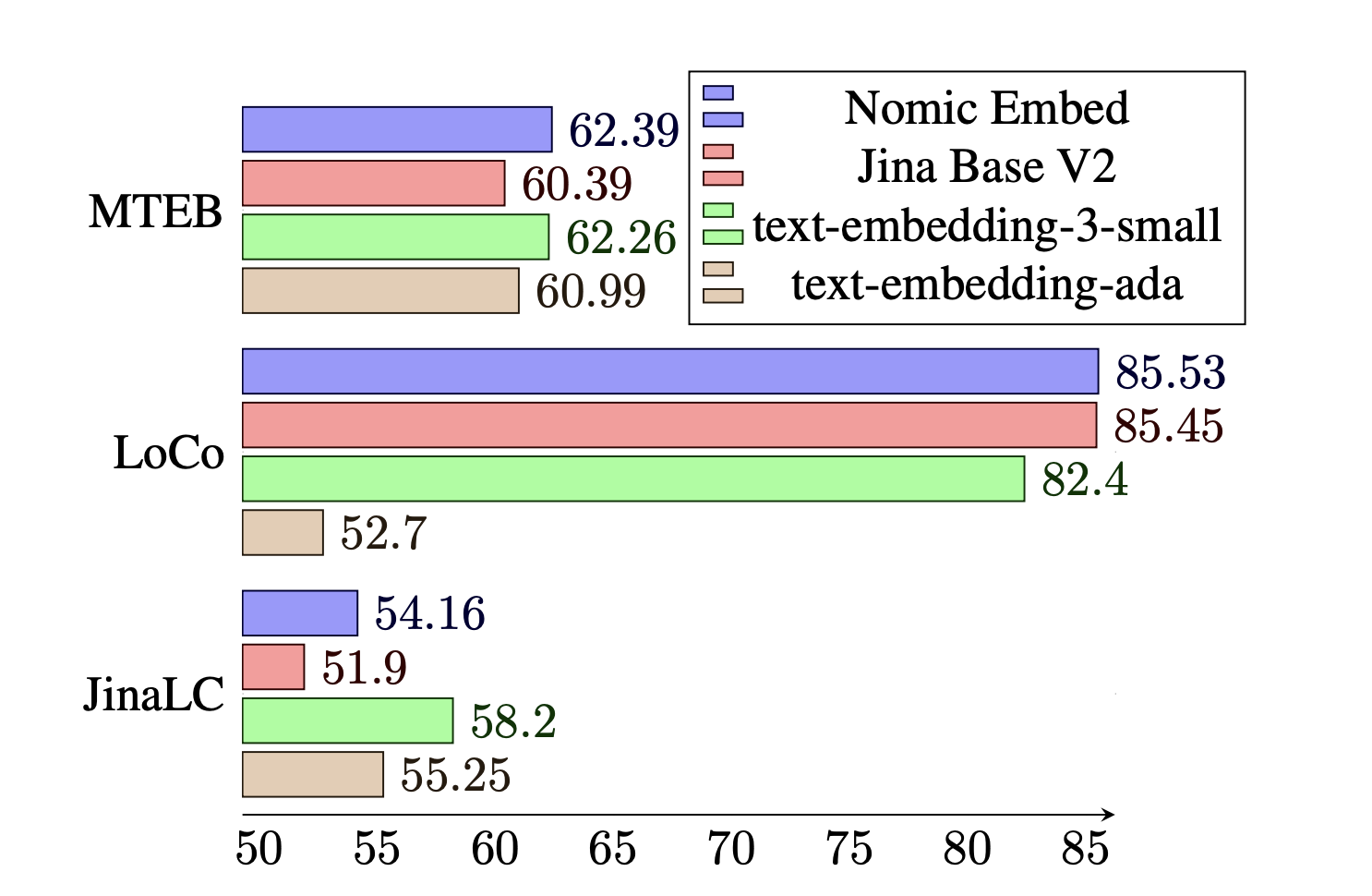 Nomic AI lanza el primer modelo de incrustación de texto de contexto largo totalmente de código abierto que supera el rendimiento de OpenAI Ada-002 en varios puntos de referencia