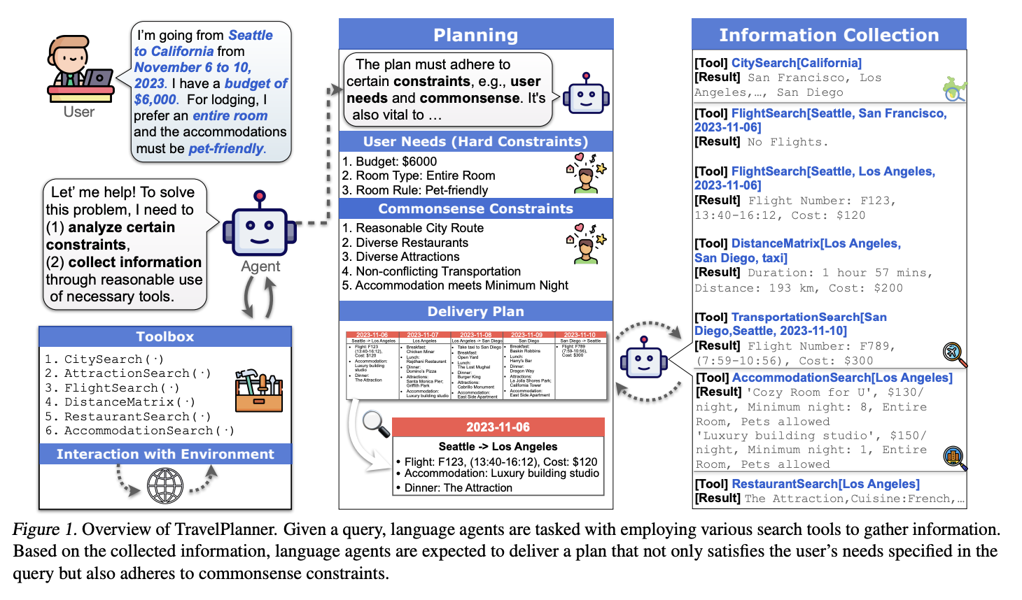 Conozca TravelPlanner: un completo punto de referencia de IA diseñado para evaluar las capacidades de planificación de los agentes lingüísticos en escenarios del mundo real en múltiples dimensiones