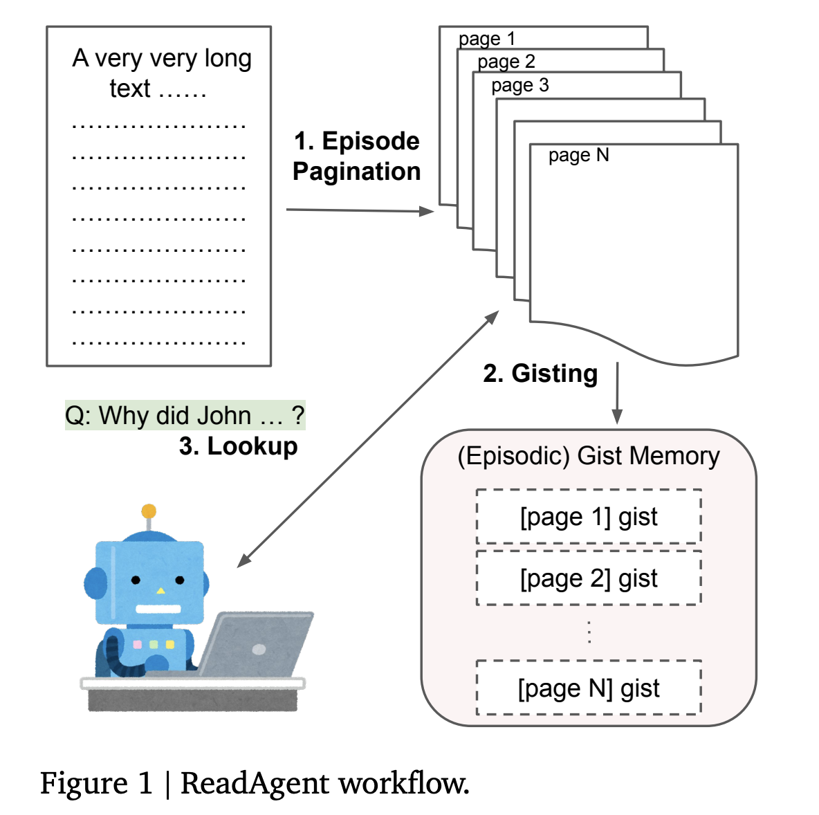 Conozca ReadAgent de Google Deepmind: ¡cerrando la brecha entre la IA y la lectura humana de grandes documentos!
