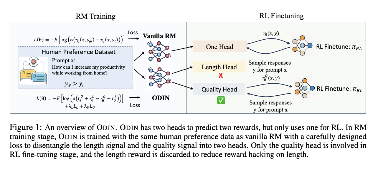 Investigadores de NVIDIA y la Universidad de Maryland proponen ODIN: una técnica de desenredado de recompensas que mitiga la piratería en el aprendizaje por refuerzo a partir de la retroalimentación humana (RLHF)
