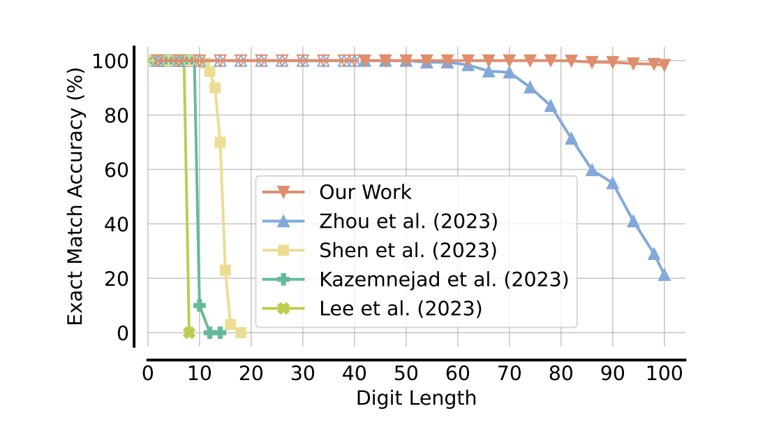 Este estudio de aprendizaje automático prueba la capacidad de generalización de longitud del transformador mediante la tarea de suma de dos números enteros