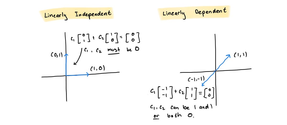 Álgebra lineal 5: Independencia lineal |  por tenzin migmar (t9nz) |  marzo de 2024