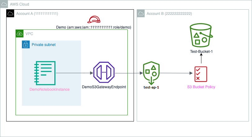 Configure el acceso entre cuentas de Amazon S3 para portátiles de Amazon SageMaker en modo solo VPC mediante puntos de acceso de Amazon S3