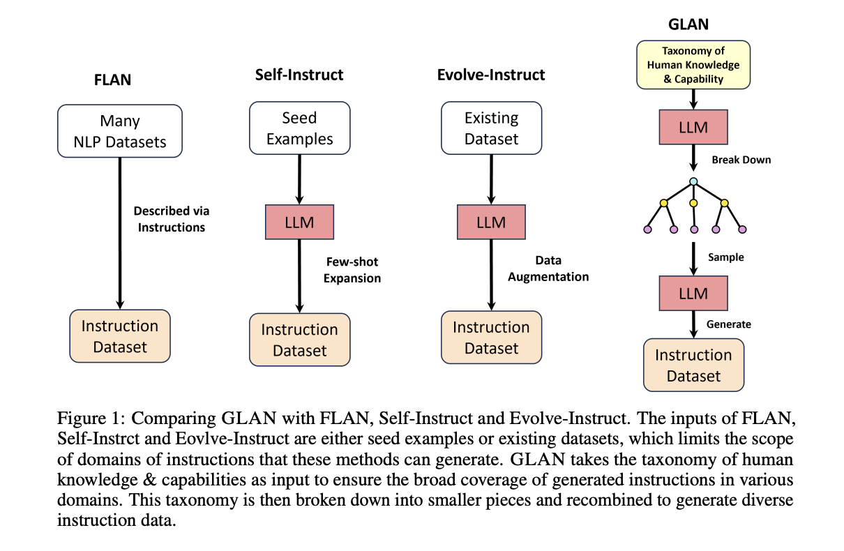 Microsoft AI Research presenta el ajuste de instrucciones generalizado (llamado GLAN): un método de inteligencia artificial general y escalable para el ajuste de instrucciones de modelos de lenguaje grandes (LLM)