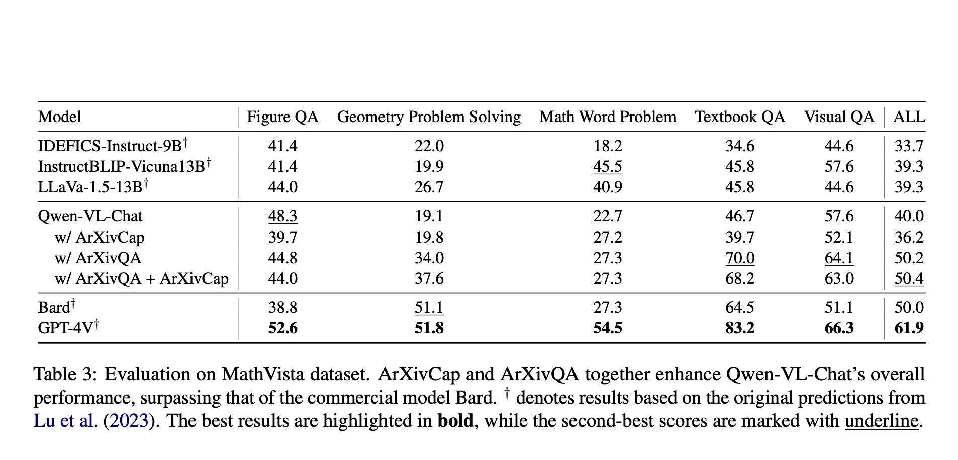 Este artículo de IA de China presenta el conjunto de datos ArXiv multimodal: compuesto por ArXivCap y ArXivQA para mejorar la comprensión científica de los modelos de visión y lenguaje de gran tamaño