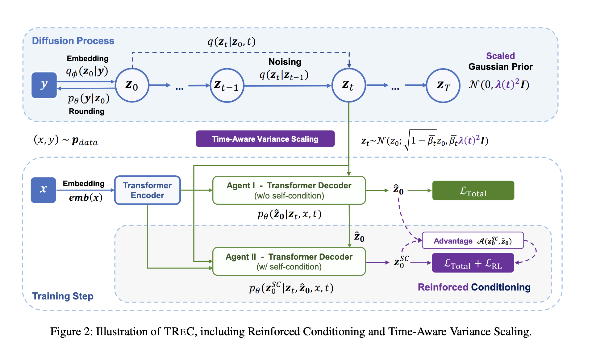 Investigadores de Microsoft proponen un nuevo modelo de difusión de texto (TREC) que mitiga la degradación con condicionamiento reforzado y la desalineación mediante escala de varianza consciente del tiempo