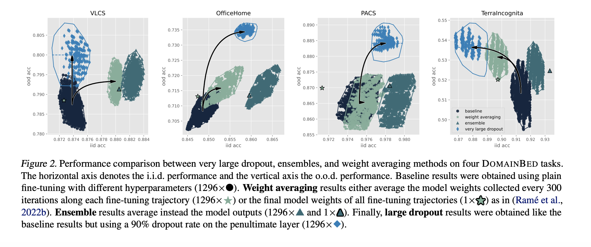 Este artículo sobre IA de NYU y Meta revela ‘Aprendizaje automático más allá de los límites: cómo el ajuste con altas tasas de deserción eclipsa los métodos de conjunto y de promedio de peso’