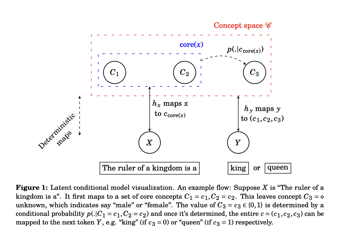Revelando la simplicidad dentro de la complejidad: la representación lineal de conceptos en grandes modelos lingüísticos