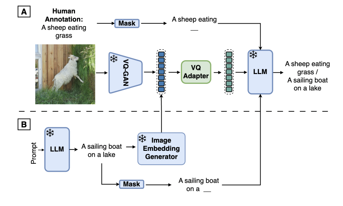 Synth2: Impulsando modelos de lenguaje visual con subtítulos sintéticos e incrustaciones de imágenes por investigadores de Google DeepMind