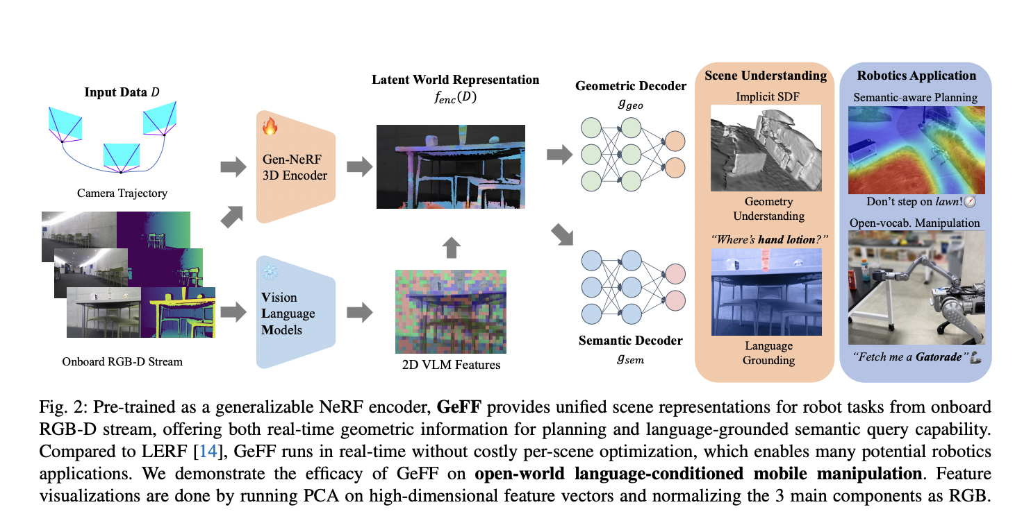 GeFF: revolucionando la percepción y acción de los robots con campos de características neuronales generalizables a nivel de escena