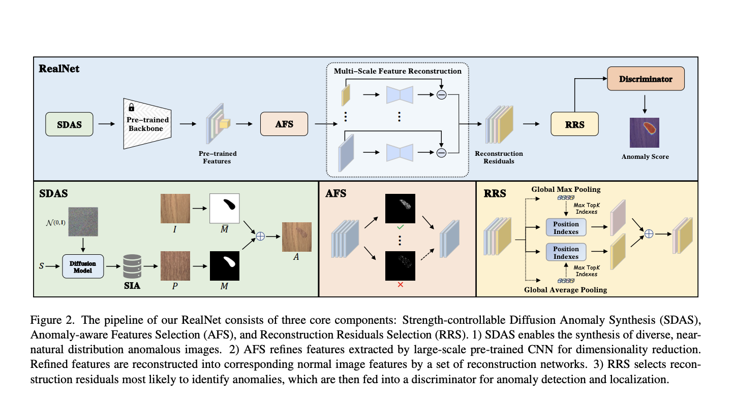 Mejora de la detección de anomalías industriales con RealNet: un marco de IA unificado para una síntesis de anomalías realista y una reconstrucción eficiente de funciones