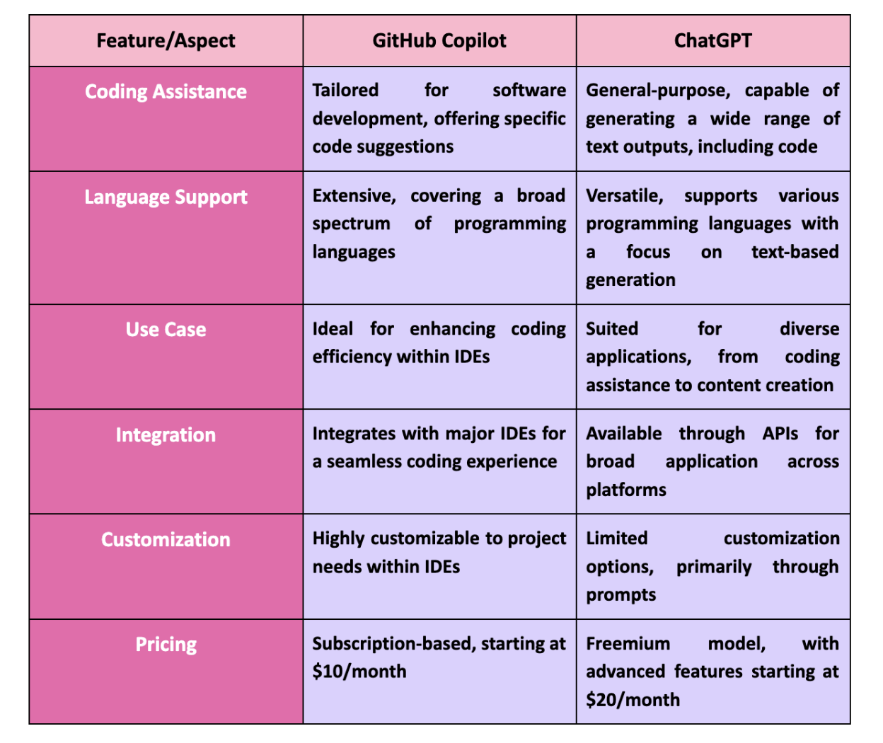 GitHub Copilot frente a ChatGPT: ¿Qué herramienta de inteligencia artificial es mejor para el desarrollo de software?