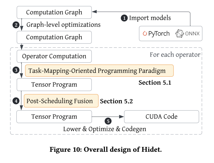 Hidet: un compilador de aprendizaje profundo basado en Python de código abierto