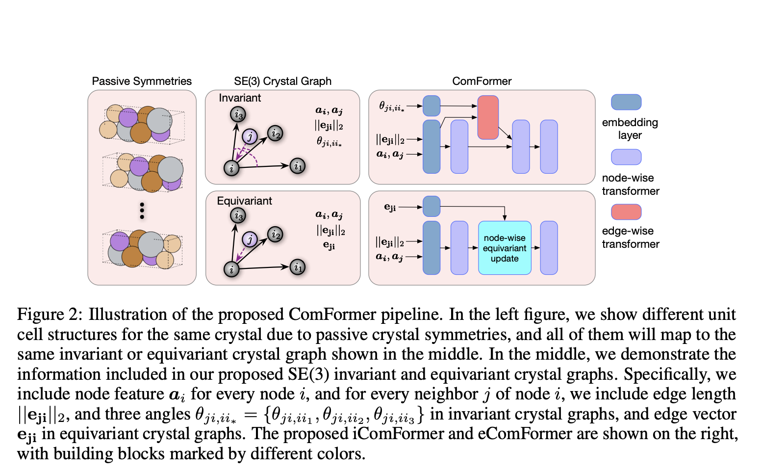 Investigadores de la Universidad Texas A&M presentan ComFormer: un novedoso enfoque de aprendizaje automático para la predicción de propiedades de materiales cristalinos