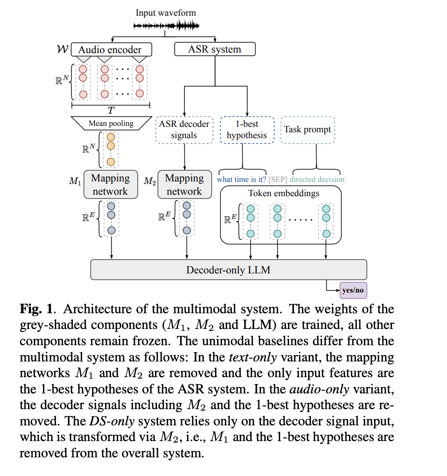 Investigadores de Apple proponen un enfoque de IA multimodal para la detección de voz dirigida por dispositivos con modelos de lenguaje grandes
