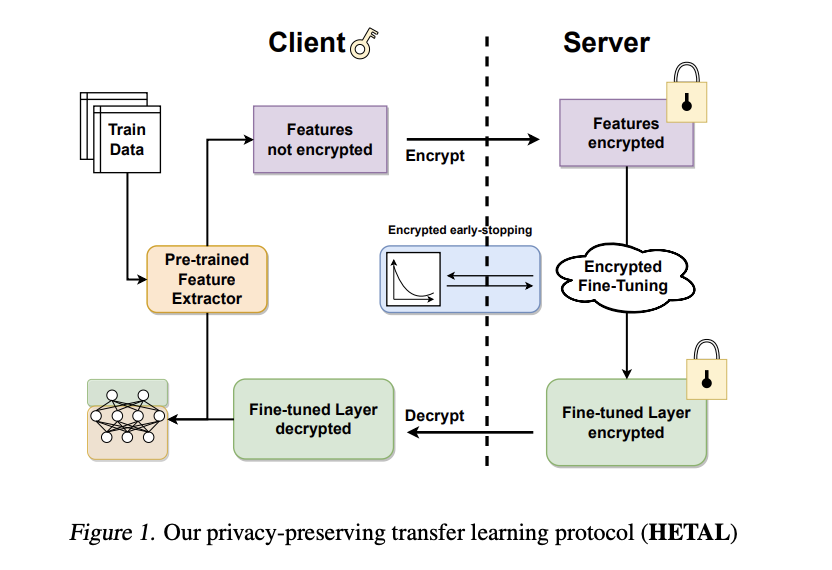 HETAL: Nuevo método de preservación de la privacidad para el aprendizaje por transferencia con cifrado homomórfico