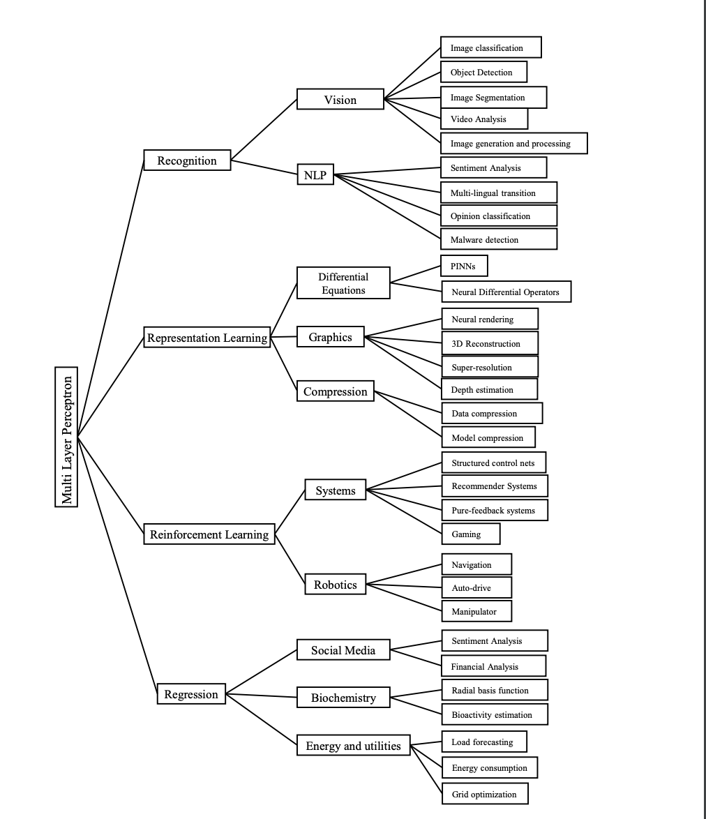 Este documento de inteligencia artificial de Intel presenta una implementación SYCL de perceptrones multicapa (MLP) completamente fusionados en Intel Data Center GPU Max