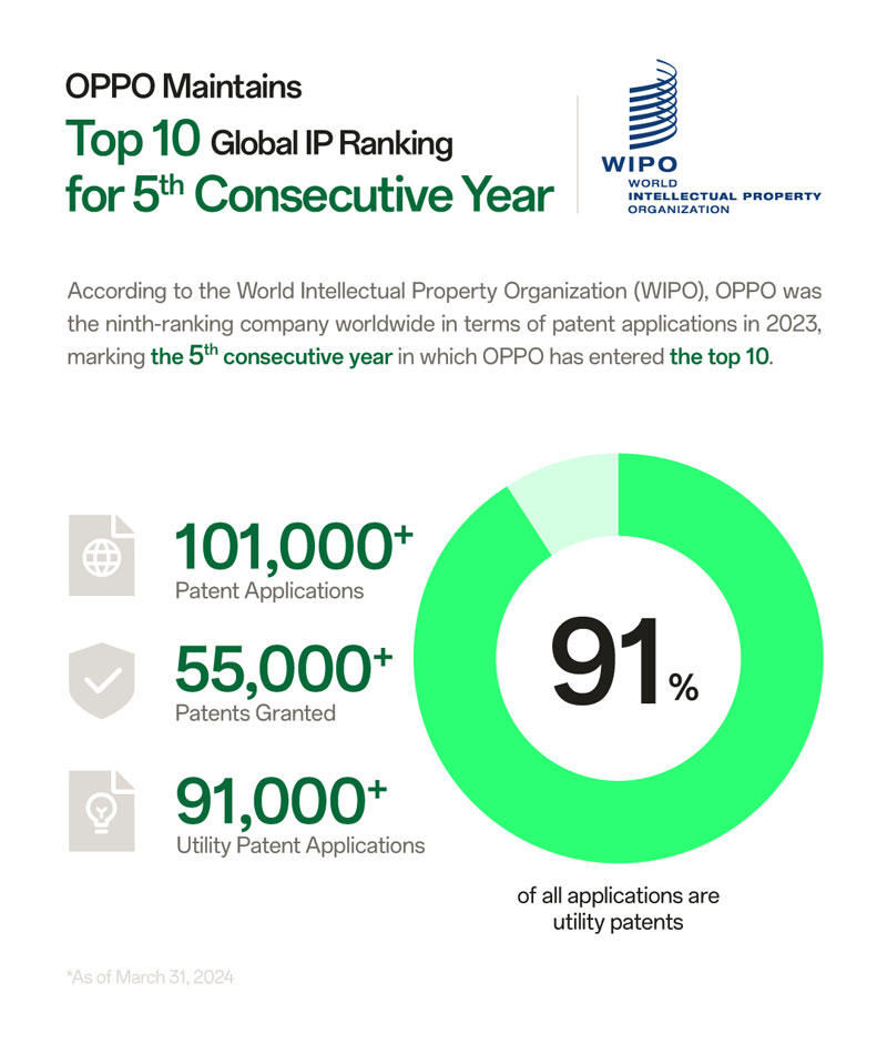 Día Mundial de la Propiedad Intelectual: OPPO mantiene el ranking mundial de propiedad intelectual entre los 10 primeros por quinto año consecutivo