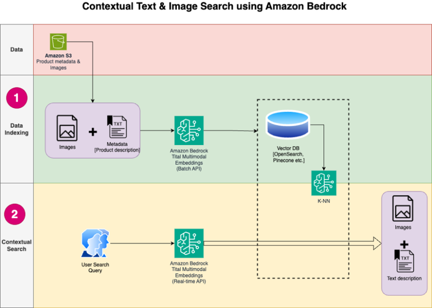 Cree un motor de búsqueda contextual de texto e imágenes para recomendaciones de productos utilizando Amazon Bedrock y Amazon OpenSearch Serverless.