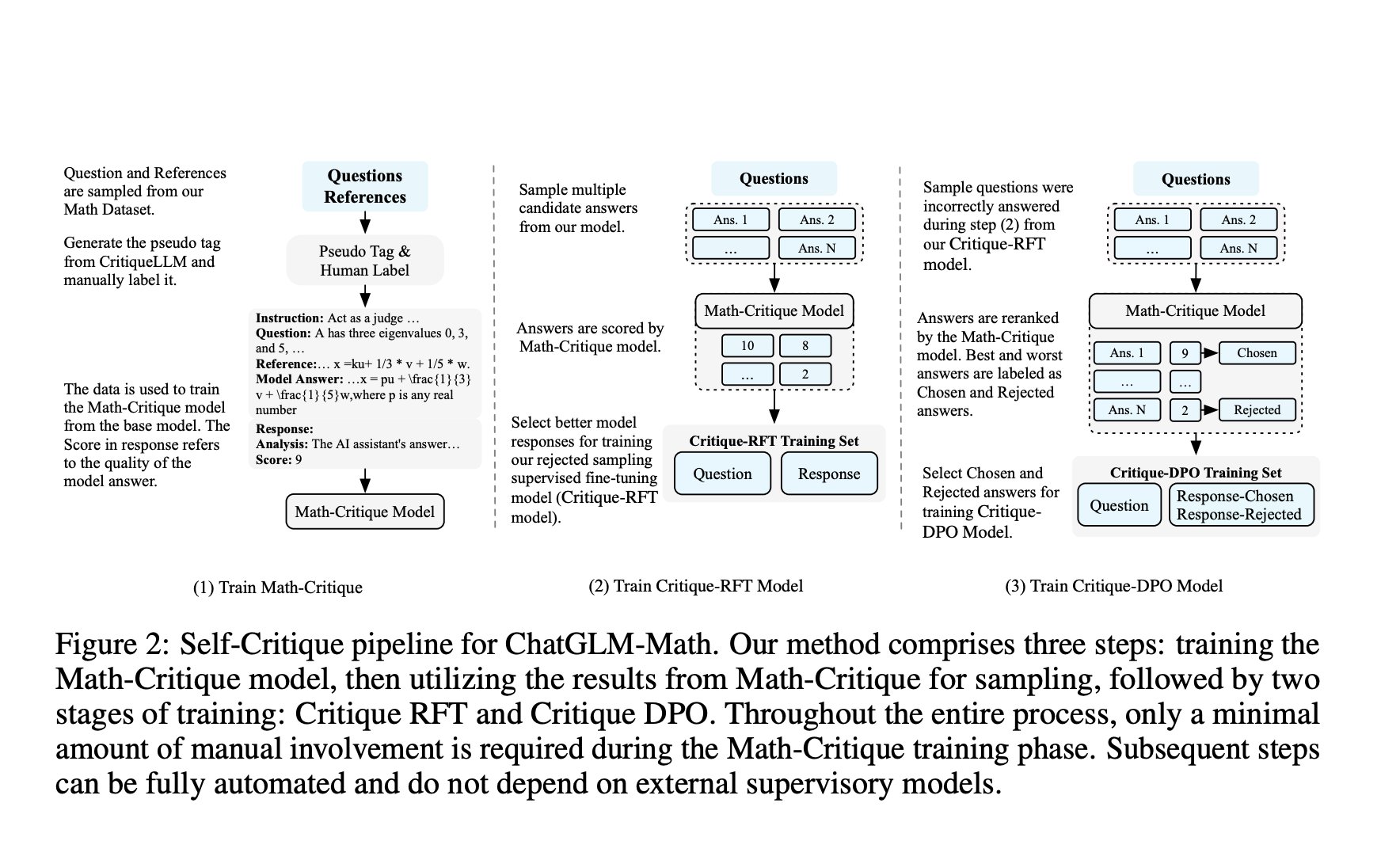 Investigadores de Zhipu AI y la Universidad de Tsinghua presentaron el proceso de ‘autocrítica’: revolucionando la resolución de problemas matemáticos en modelos de lenguaje grandes