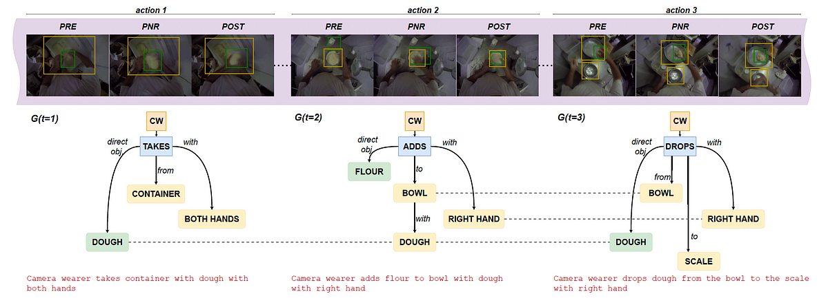Aprendizaje de representación de video de formato largo (Parte 3: Aprendizaje de representación de video egocéntrico de formato largo) |  de Subarna Tripathi |  mayo, 2024