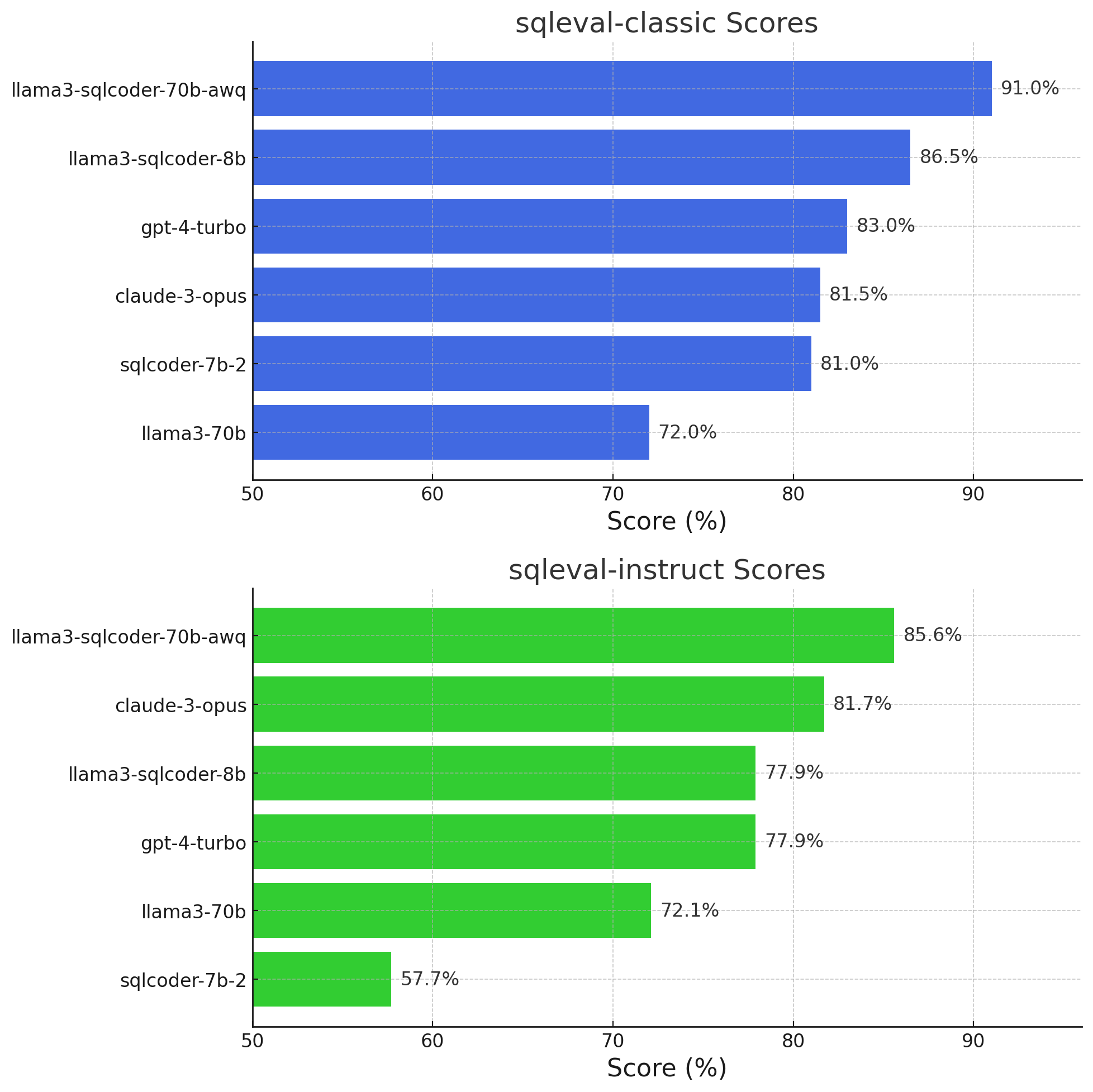 Defog AI presenta SQLCoder-8B basado en LLama-3: un modelo de IA de última generación para generar consultas SQL a partir de lenguaje natural