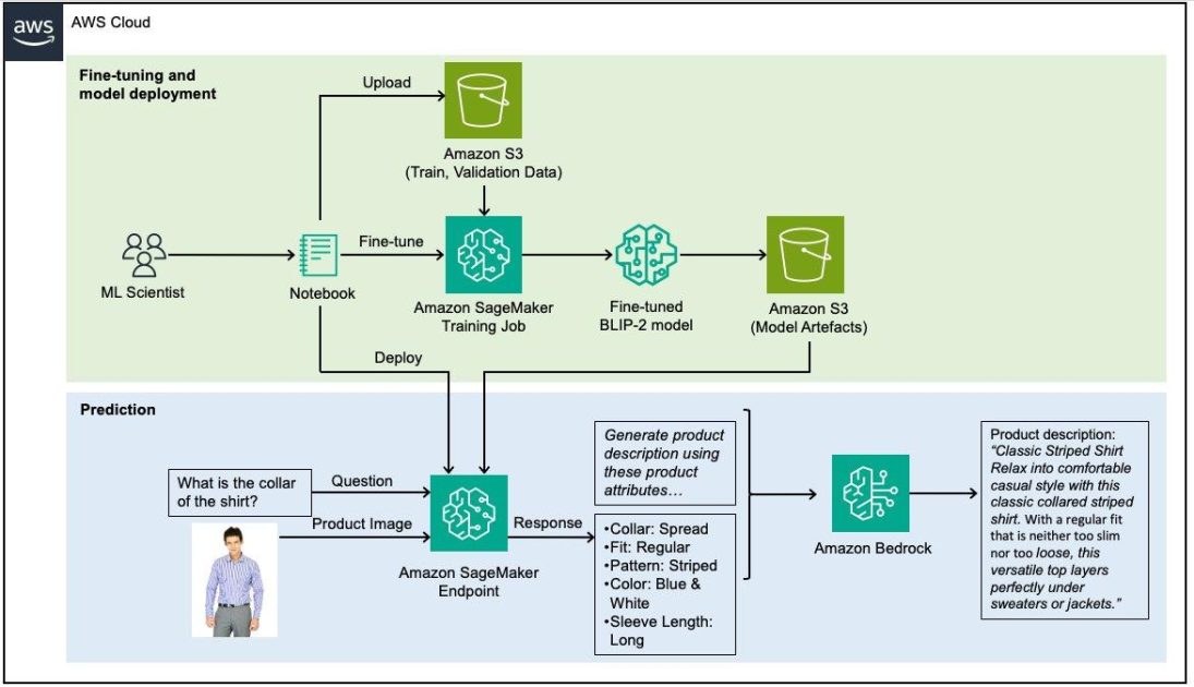 Generación de descripciones de productos de moda ajustando un modelo de visión y lenguaje con SageMaker y Amazon Bedrock