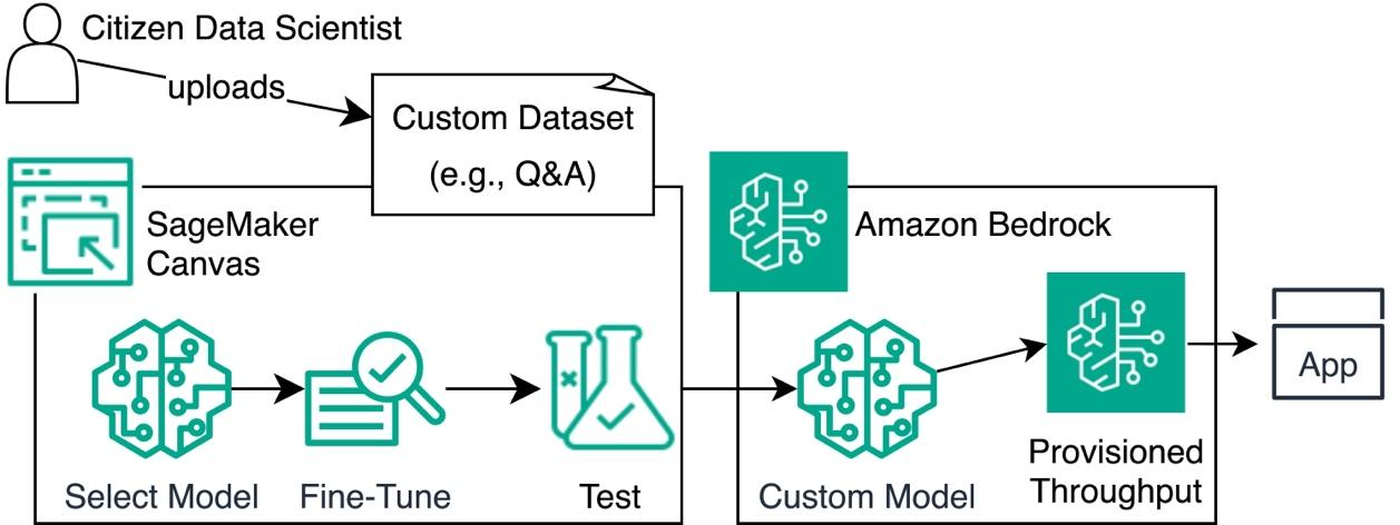 Ajuste e implemente modelos de lenguaje con Amazon SageMaker Canvas y Amazon Bedrock