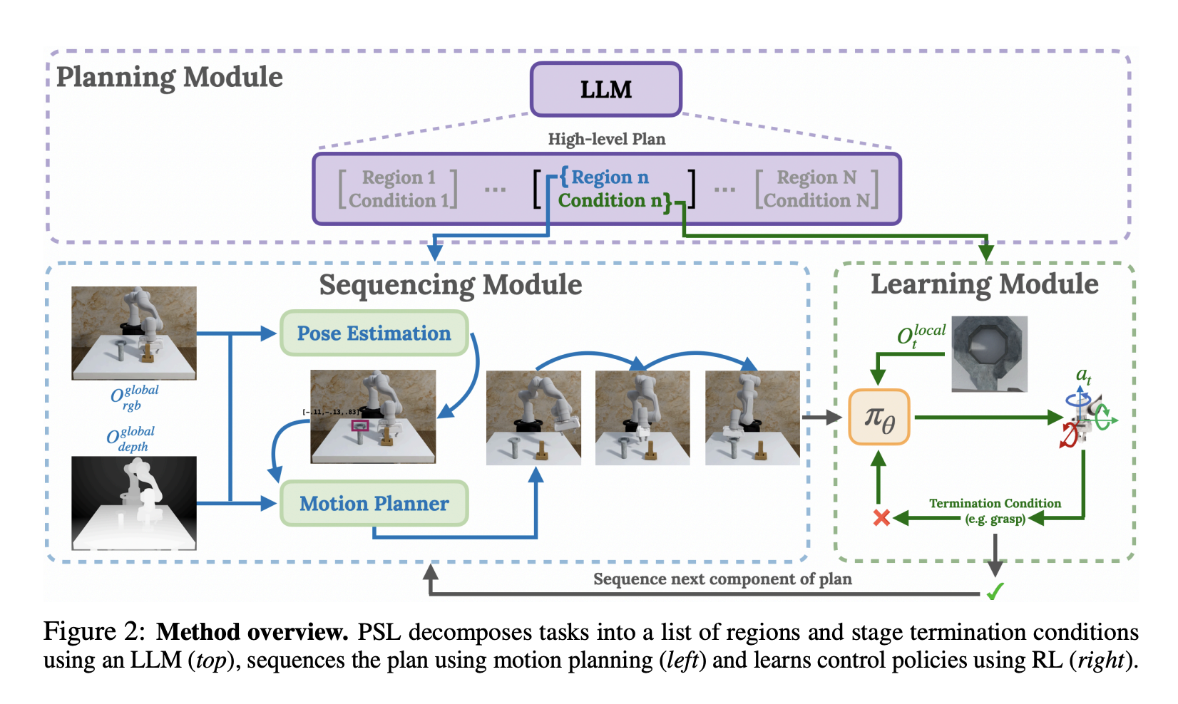 PLAN-SEQ-LEARN: un método de aprendizaje automático que integra las capacidades de razonamiento a largo plazo de los modelos lingüísticos con la destreza de las políticas de aprendizaje por refuerzo aprendidas