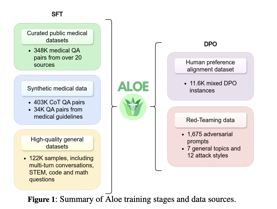 Aloe: una familia de LLM abiertos en atención médica optimizados que logra resultados de vanguardia mediante la combinación de modelos y estrategias de estímulo