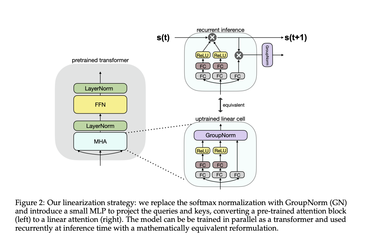 Este artículo sobre IA del Instituto de Investigación Toyota presenta SUPRA: mejora de la eficiencia de los transformadores con redes neuronales recurrentes