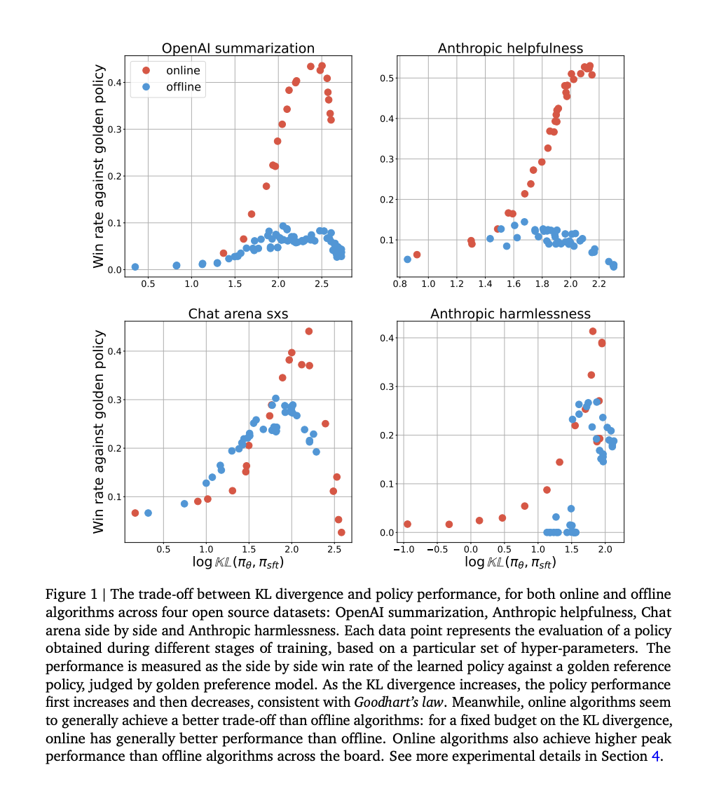 Esta investigación de IA de Google DeepMind explora la brecha de rendimiento entre los métodos en línea y fuera de línea para la alineación de la IA